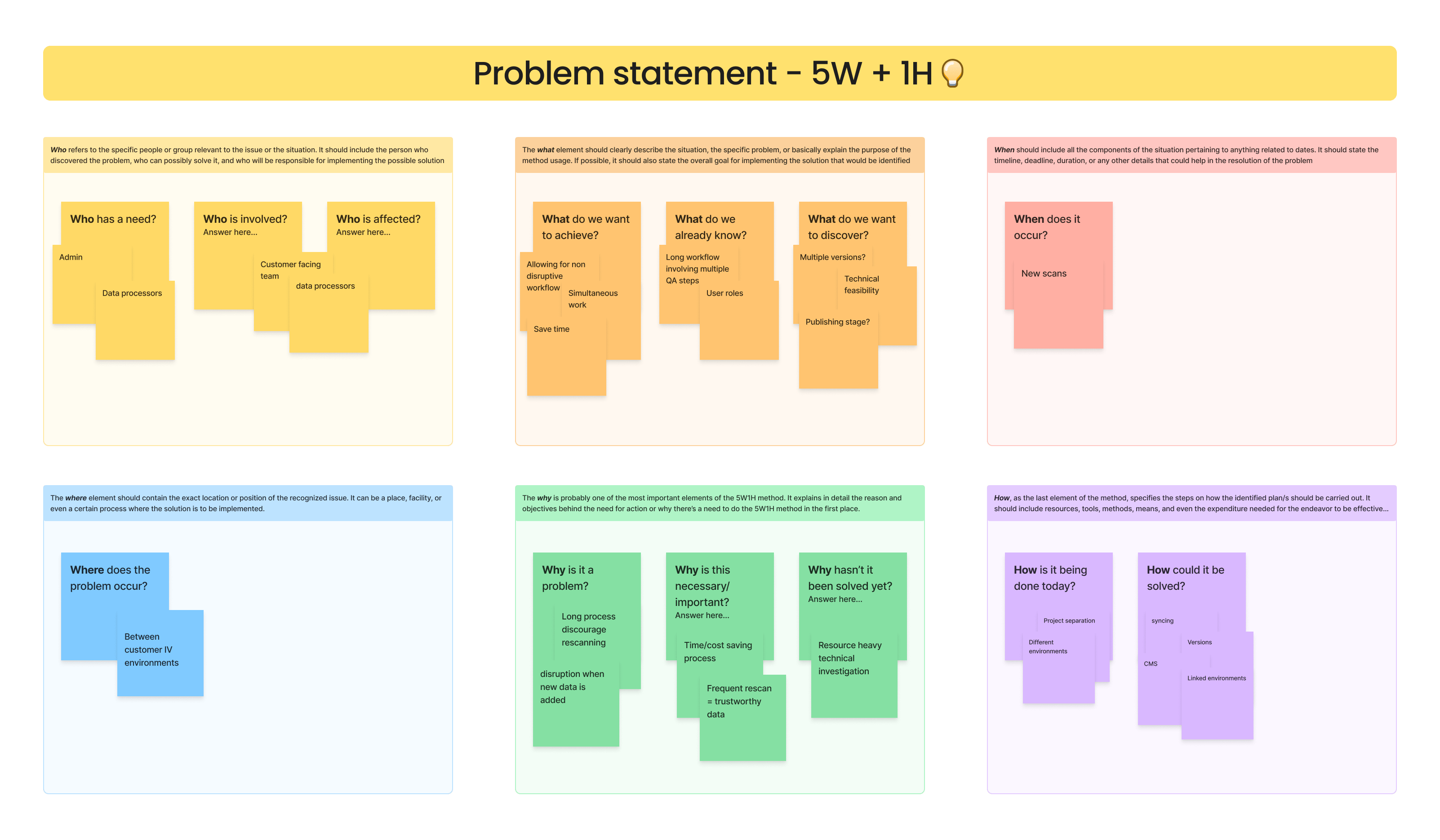 Problem statement - collection of notes using the 5W + 1H method to define the problem